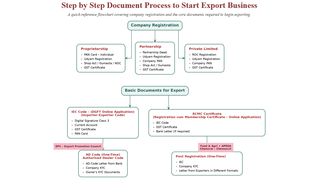 How to Start an Export Business in India: Registration Guide 2026